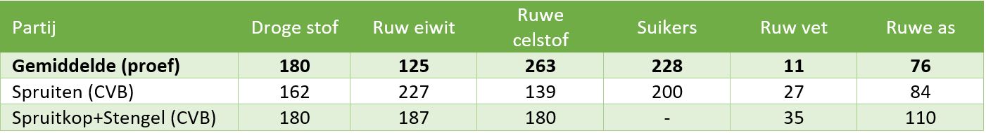 Chemische samenstelling spruitstokken