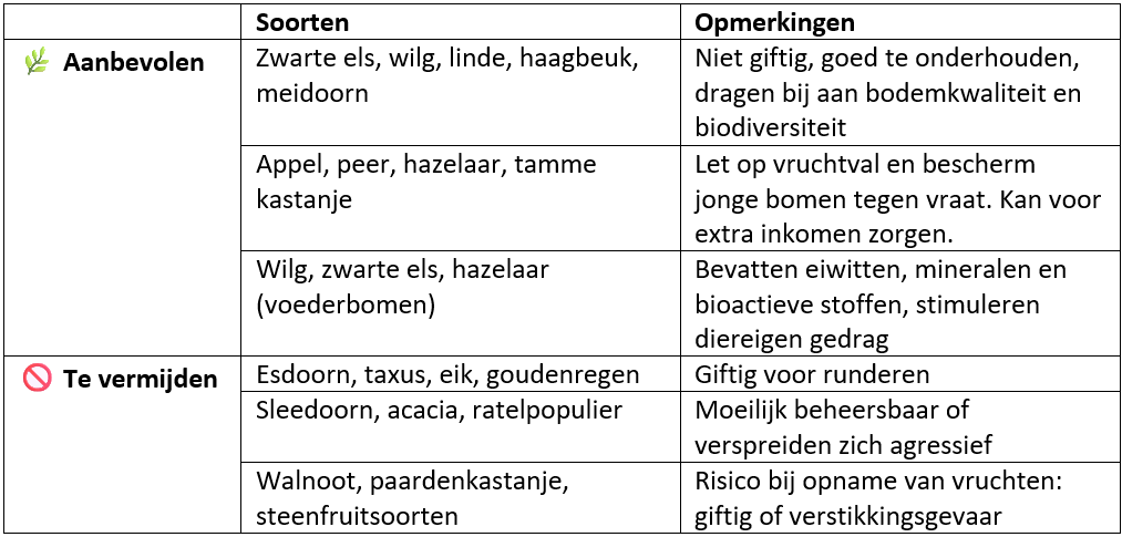 Tabel 1. Aanplanting op de weide: geschikte en te vermijden soorten.