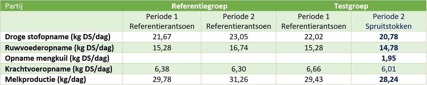 Opname en productieresultaten