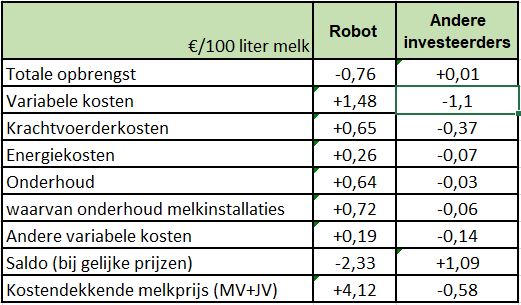 Kostprijs per 100 l