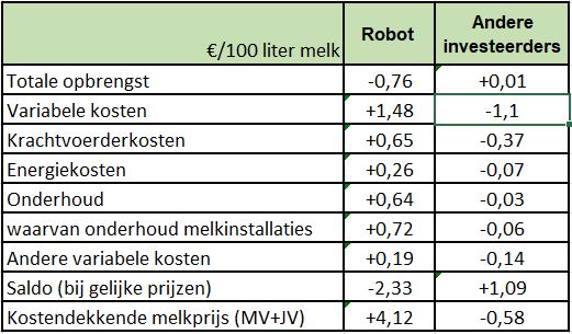 Kostprijs per 100 l