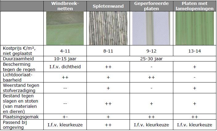 Overzicht windbreeksystemen