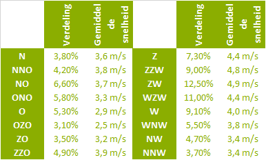 Tabel windrichtingen België