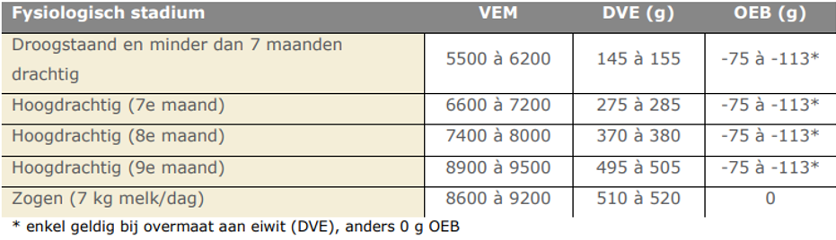 behoeftenormen van BWB zoogkoeien volgens hun fysiologisch stadium (Bron: Voeding van BWB runderen)