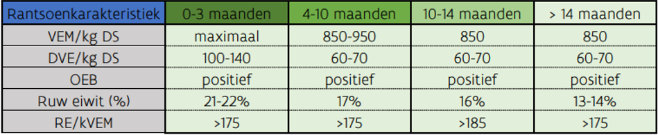 Rantsoenkarakteristieken voor Holstein vaarzen per leeftijdscategorie