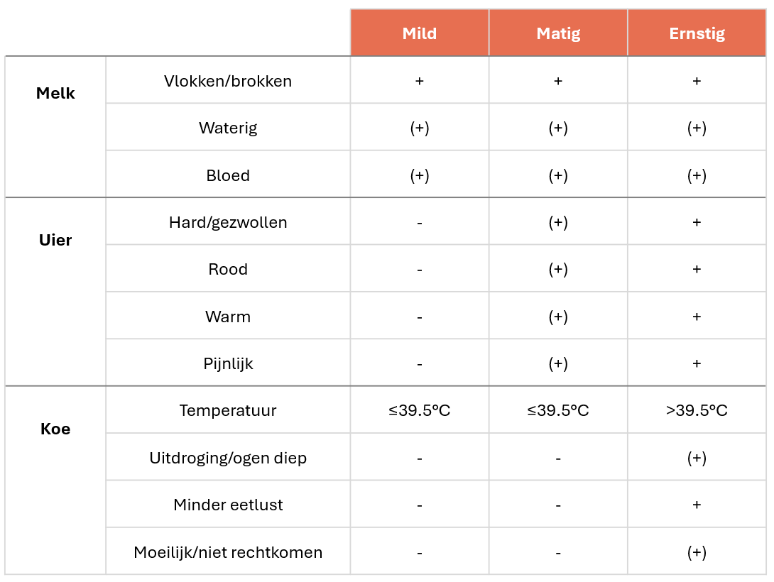 Symptomen van mastitis