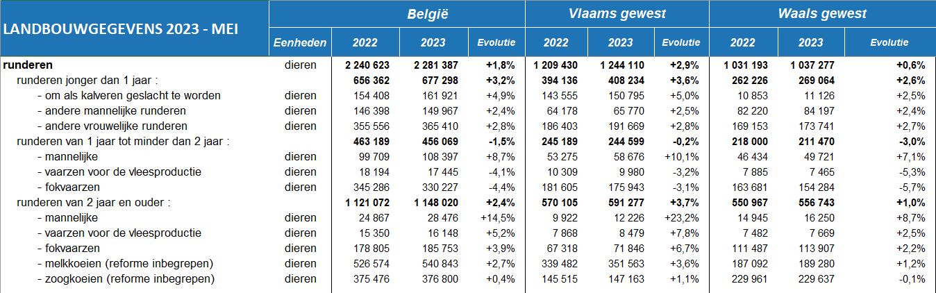 Rundveestapel België