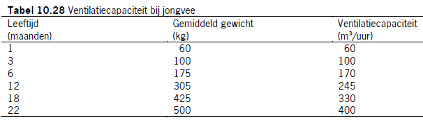 Tabel ventilatiecapaciteit bij jongvee