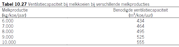 Tabel ventilatiecapaciteit bij melkkoeien