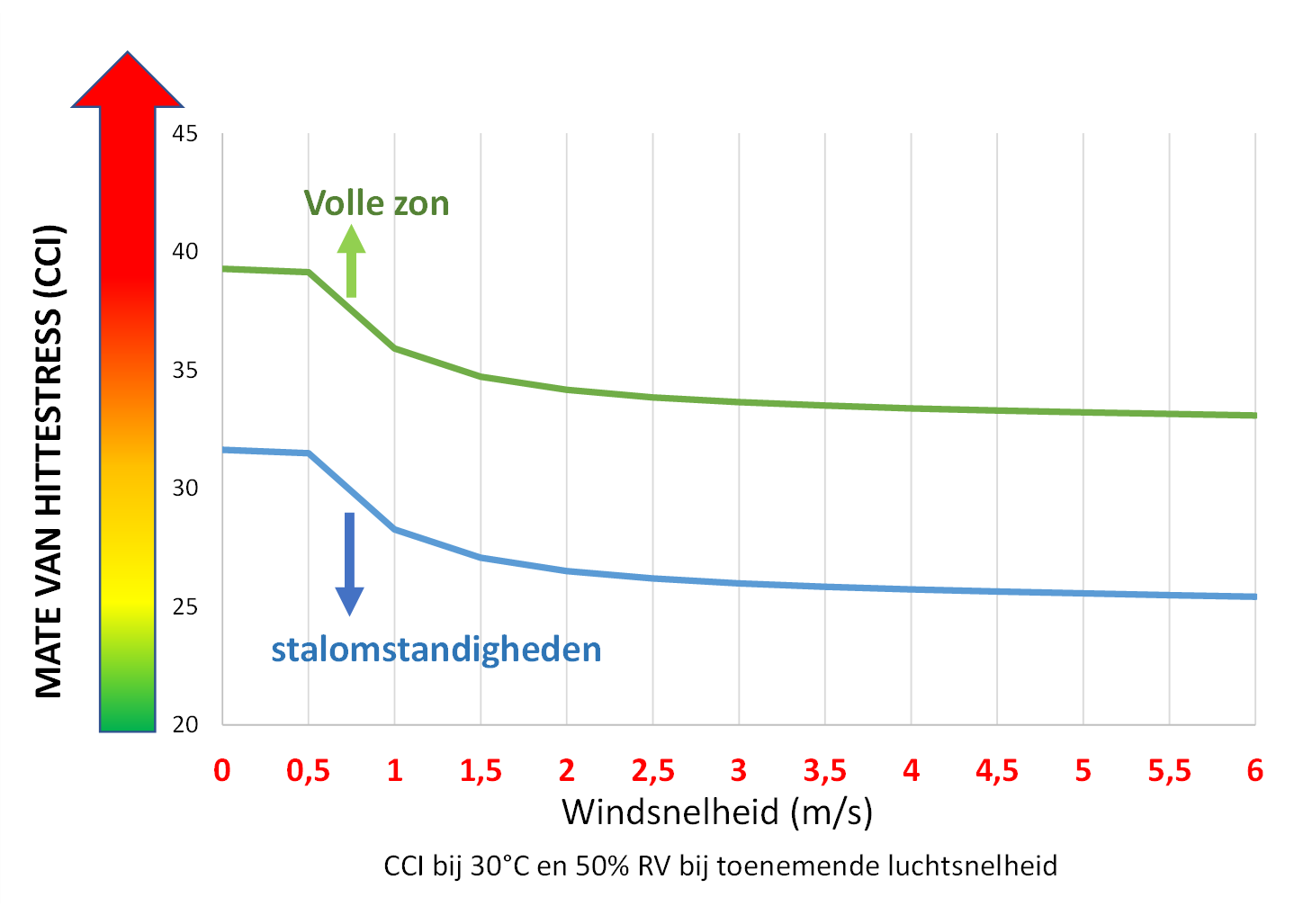 Luchtsnelheid hittestress