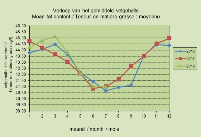 Vetgehalte doorheen het jaar