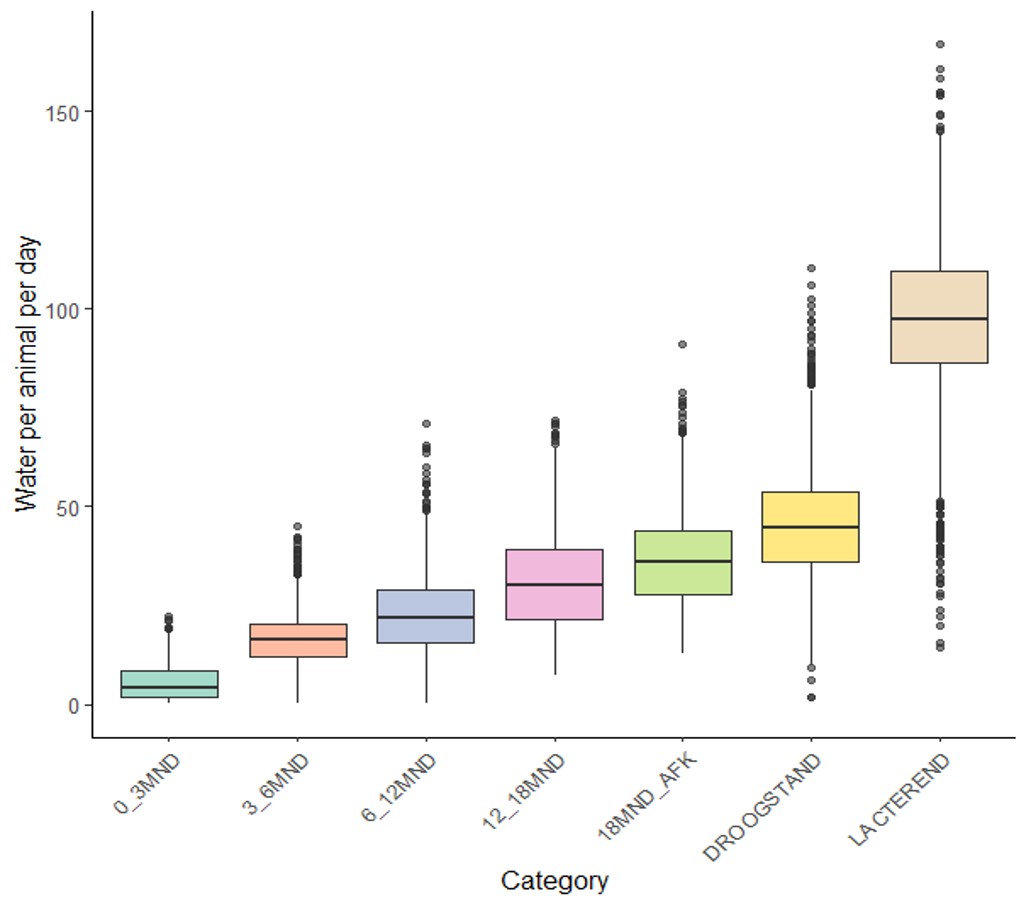 Gemiddeld waterverbruik