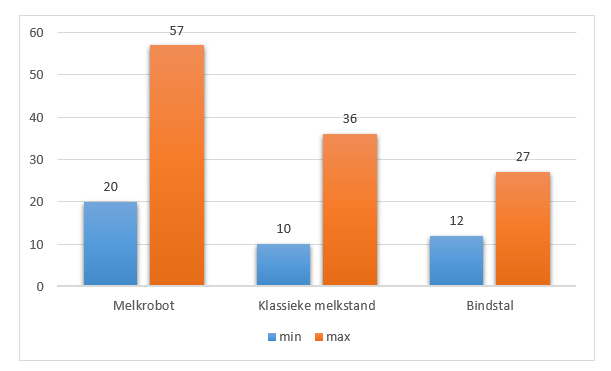  Dagelijks waterverbruik voor reinigen melkinstallatie