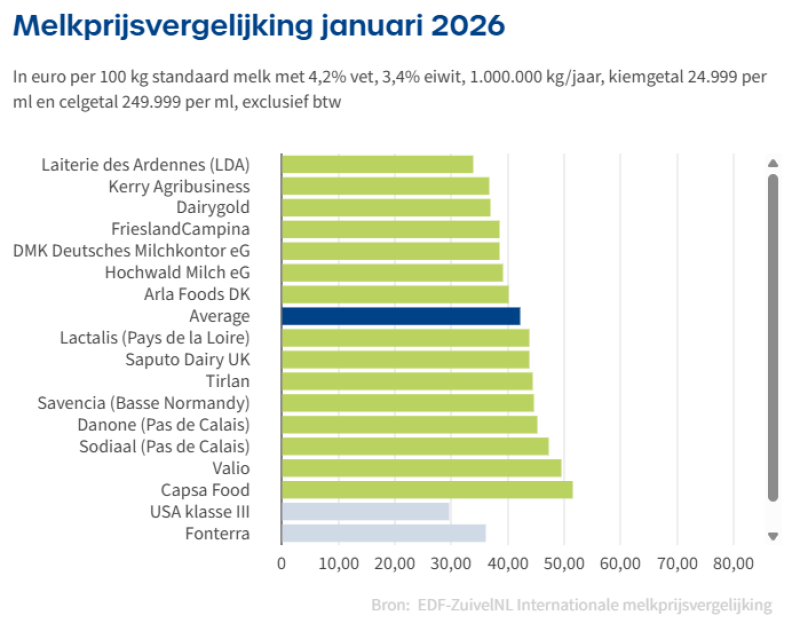 Melkprijs vergelijking