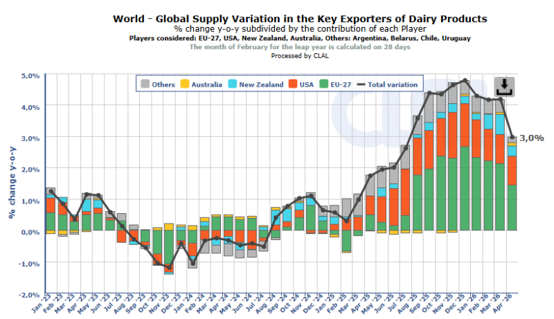 Global dairy