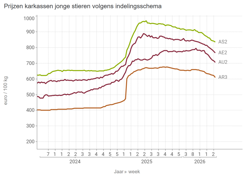 Prijzen karkassen jonge stieren volgens indelingsschema