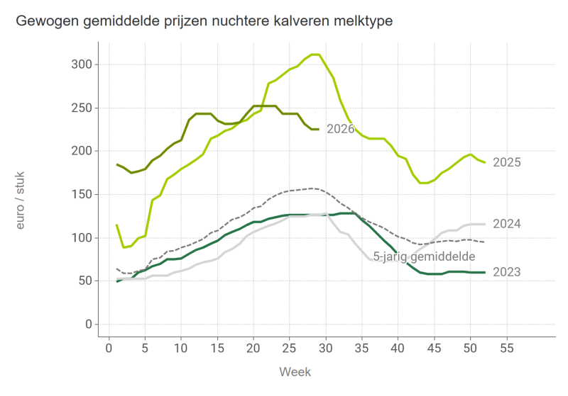 Gewogen gemiddelde prijzen nuchtere kalveren melktype