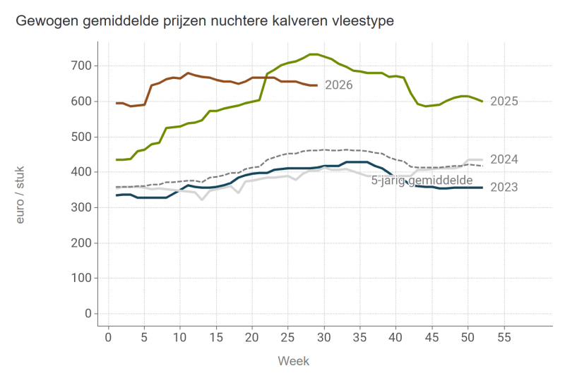 Gewogen gemiddelde prijzen nuchtere kalveren vleestype