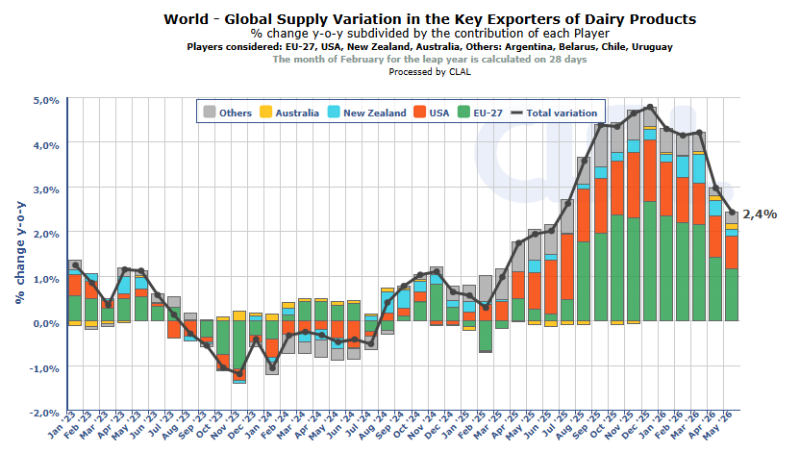 Global dairy