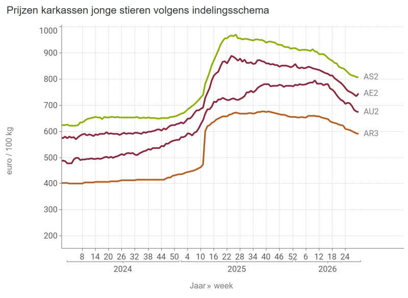 Prijzen karkassen jonge stieren volgens indelingsschema