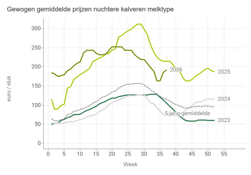  Gewogen gemiddelde prijzen nuchtere kalveren melktype