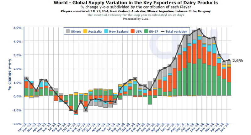 Global dairy