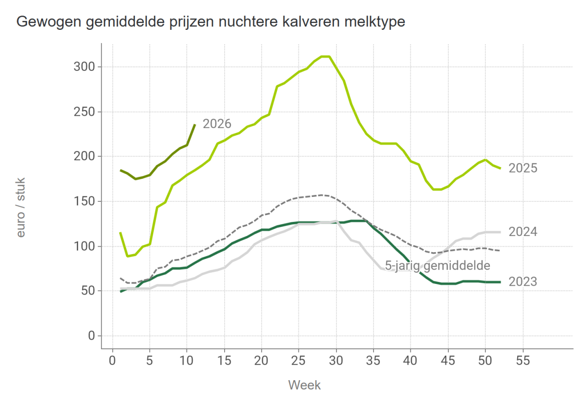 Gewogen gemiddelde prijzen nuchtere kalveren melktype