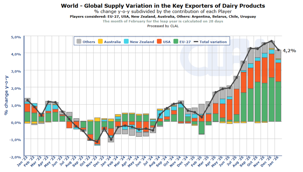 Global dairy