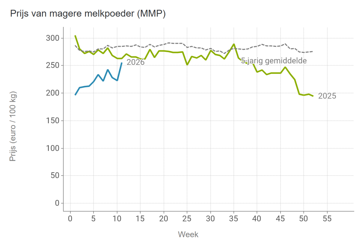 Prijs van magere melkpoeder