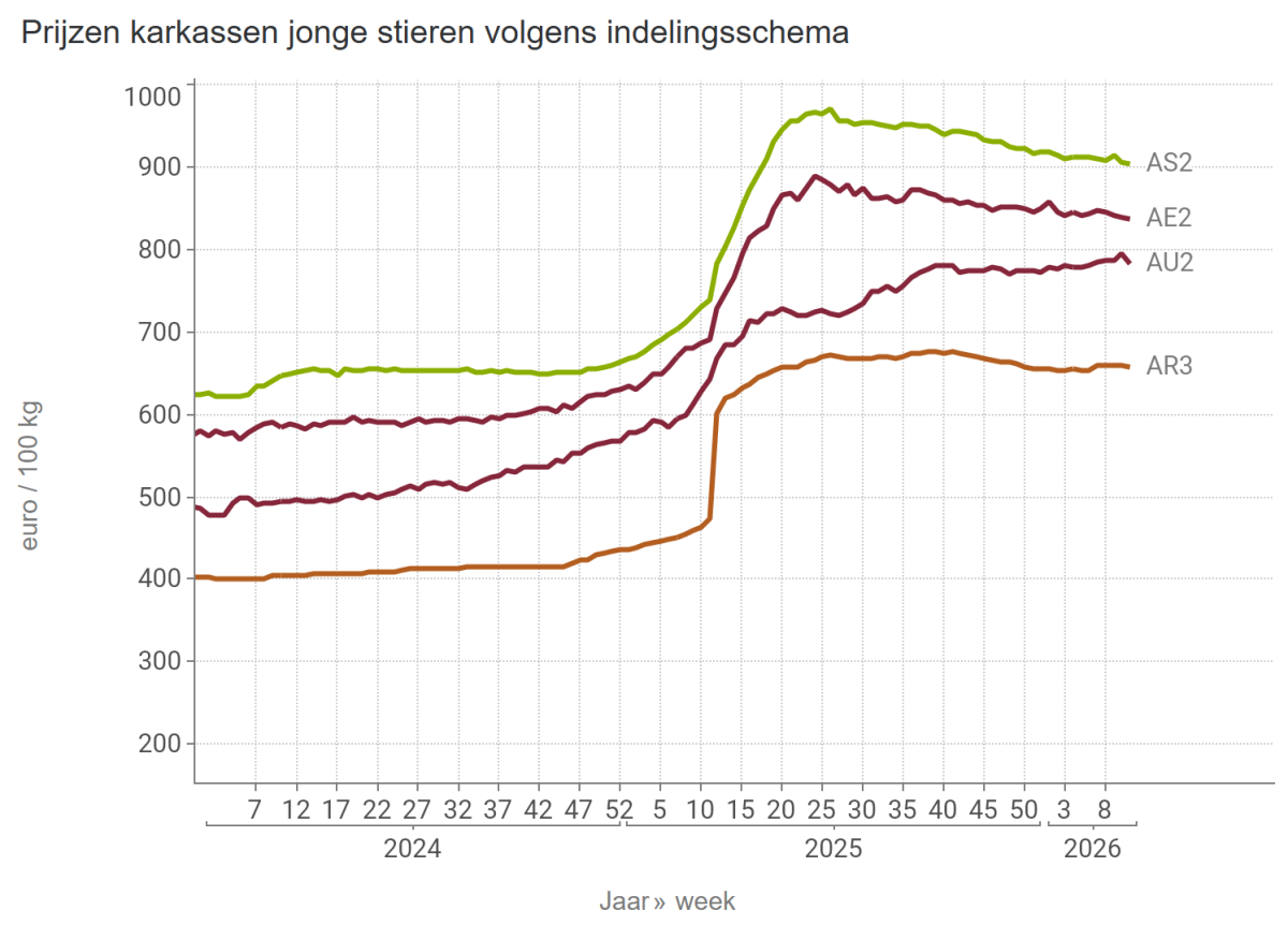 Prijzen karkassen jonge stieren volgens indelingsschema