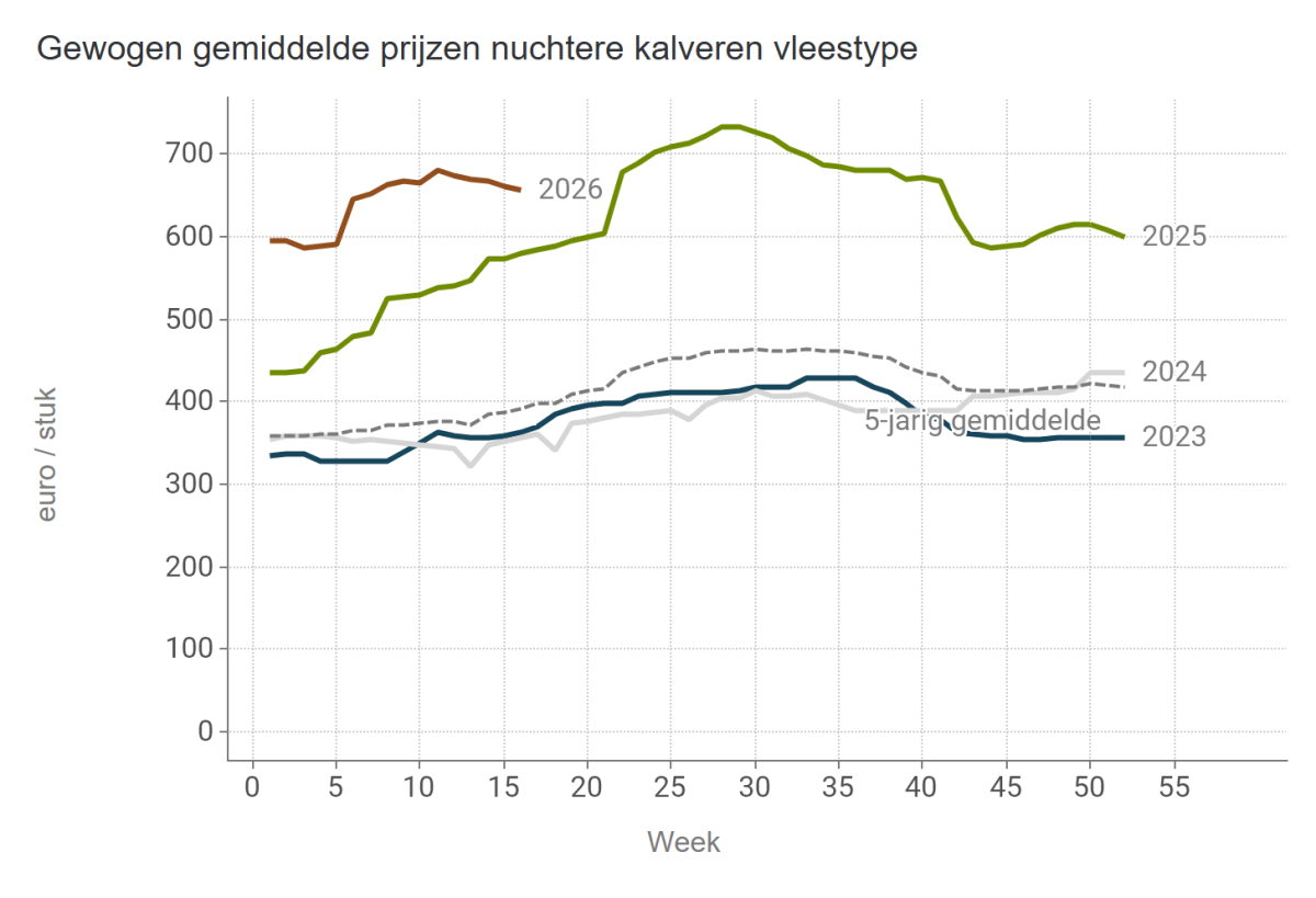 Gewogen gemiddelde prijzen nuchtere kalveren vleestype