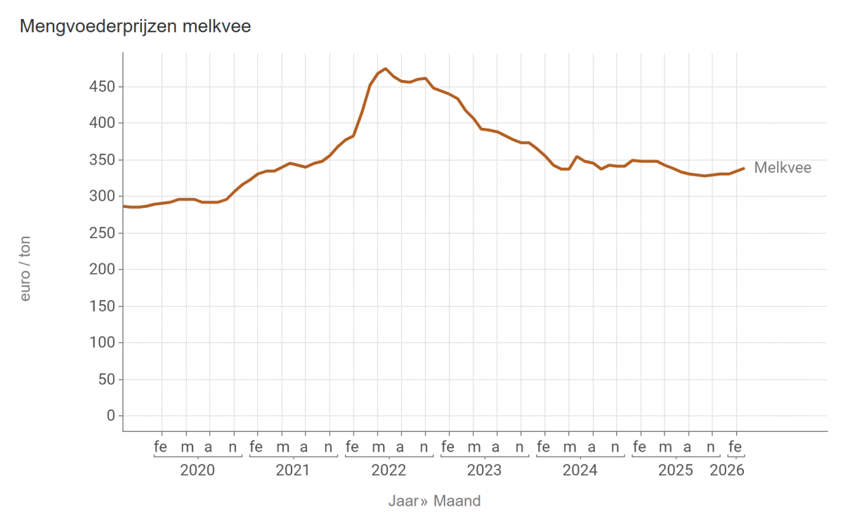 Mengvoederprijzen melkvee