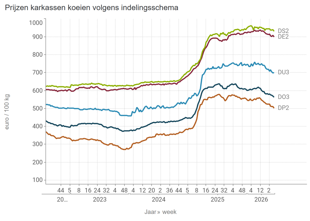 Prijzen karkassen koeien volgens indelingsschema