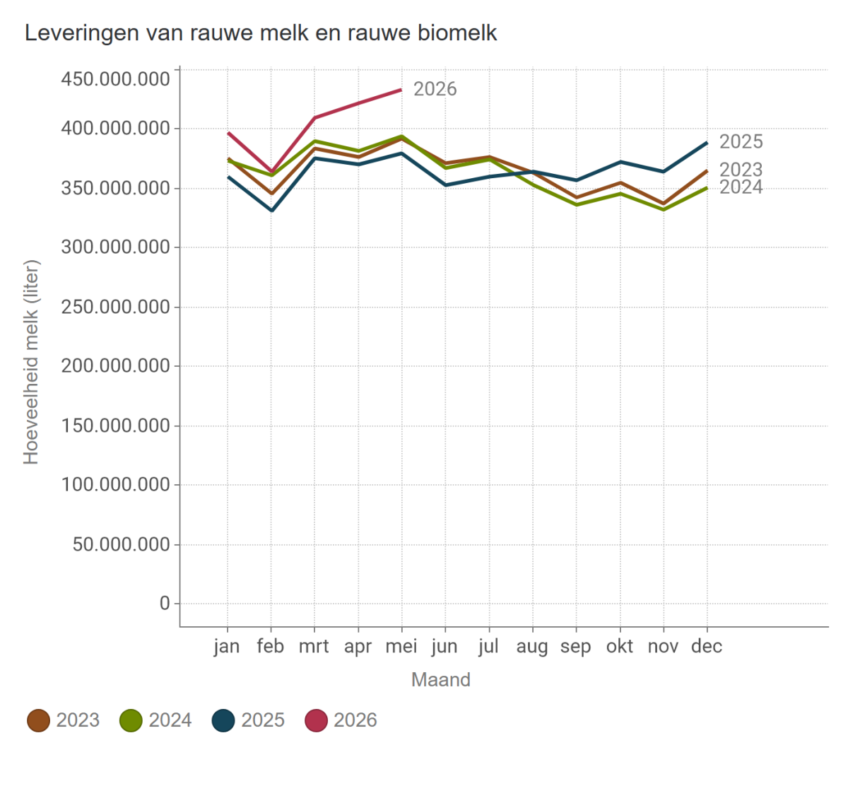 Leveringen van rauwe melk en rauwe biomelk