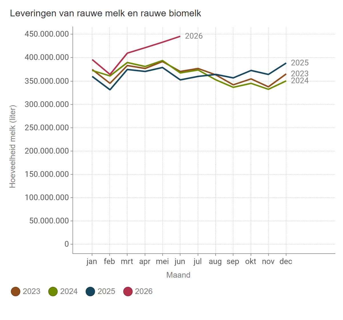 Leveringen van rauwe melk en rauwe biomelk