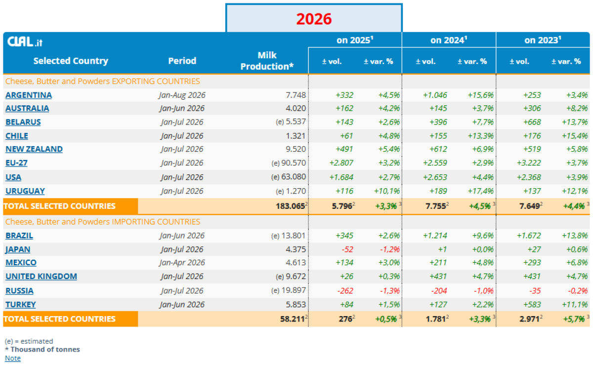 Global export