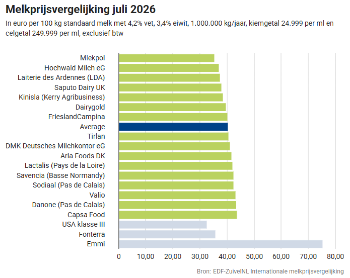 Melkprijs vergelijking