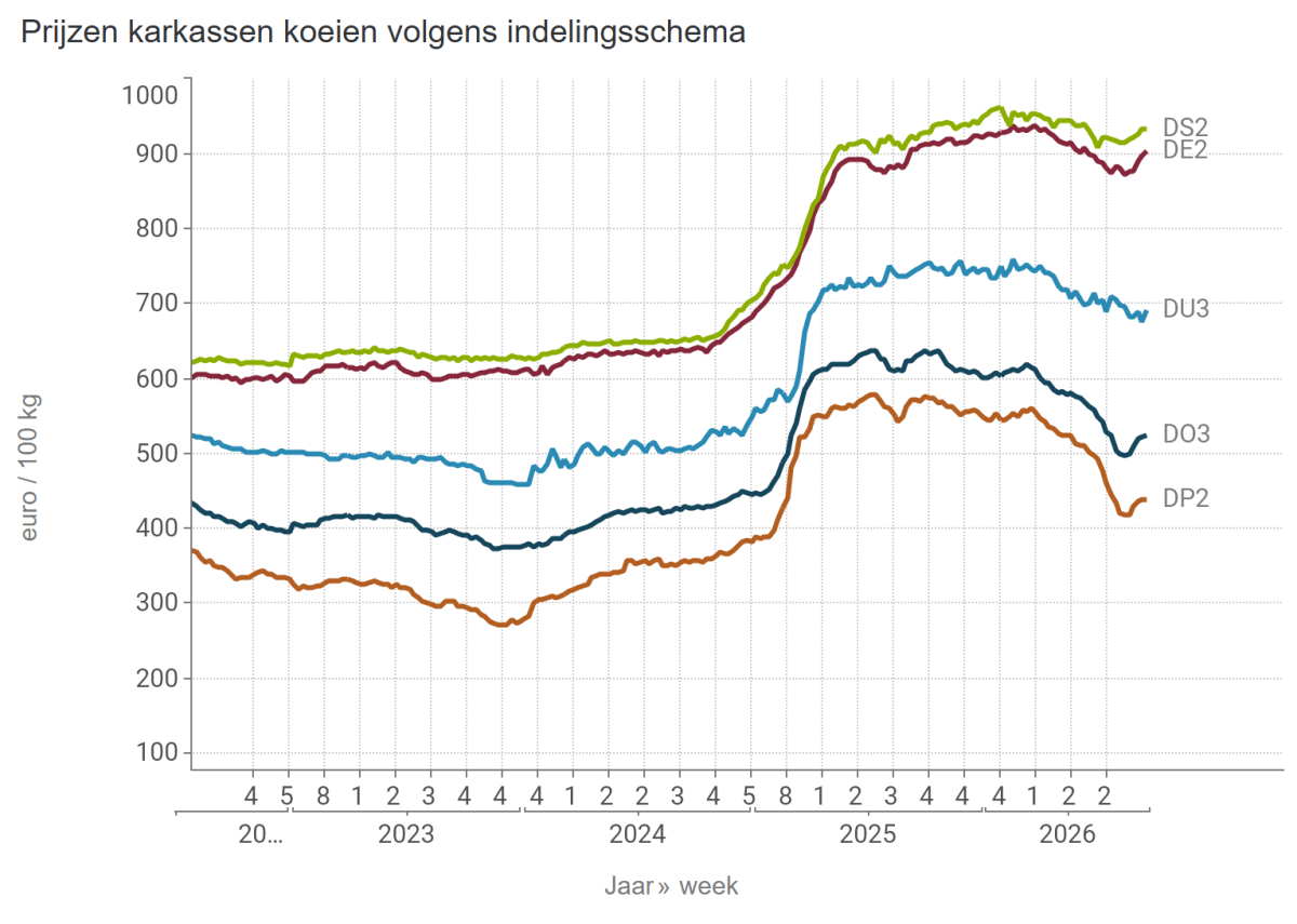 Prijzen karkassen koeien volgens indelingsschema